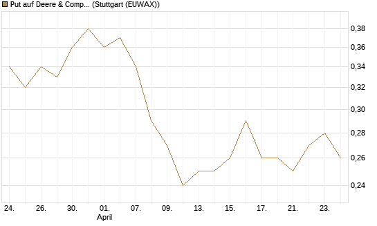Put auf Deere & Company 	 [J.P. Morgan Structured Products B.V.] Chart