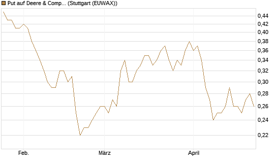 Put auf Deere & Company 	 [J.P. Morgan Structured Products B.V.] Chart