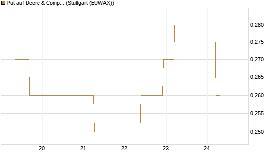 Put auf Deere & Company 	 [J.P. Morgan Structured Products B.V.] Chart