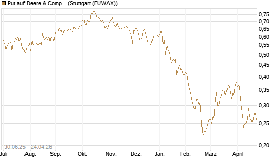 Put auf Deere & Company 	 [J.P. Morgan Structured Products B.V.] Chart