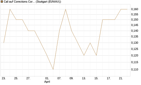 Call auf Corections Corp [J.P. Morgan Structured Products B.V.] Chart