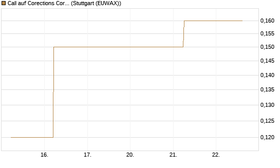 Call auf Corections Corp [J.P. Morgan Structured Products B.V.] Chart