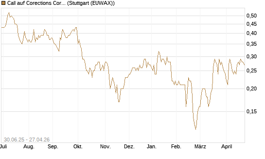 Call auf Corections Corp [J.P. Morgan Structured Products B.V.] Chart