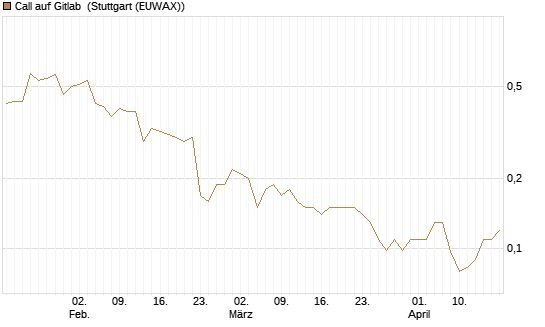 Call auf Gitlab [J.P. Morgan Structured Products B.V.] Chart