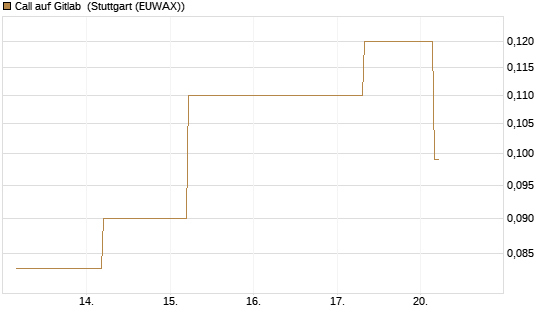 Call auf Gitlab [J.P. Morgan Structured Products B.V.] Chart