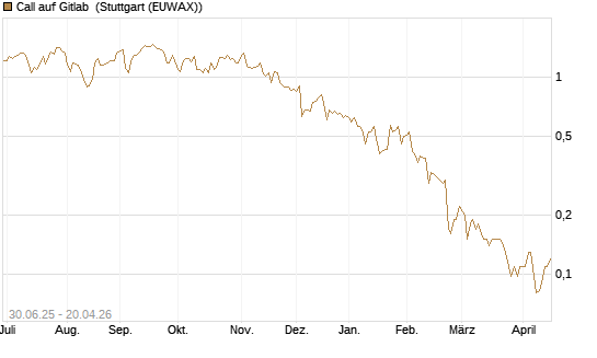 Call auf Gitlab [J.P. Morgan Structured Products B.V.] Chart