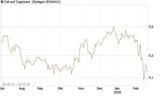 Call auf Cognizant [J.P. Morgan Structured Products B.V.] Chart