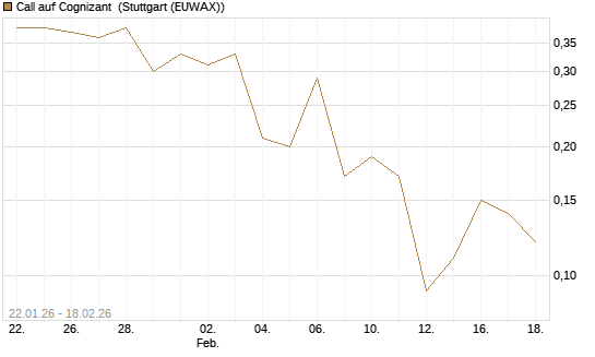 Call auf Cognizant [J.P. Morgan Structured Products B.V.] Chart