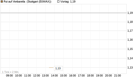 Put auf Ambarella [J.P. Morgan Structured Products B.V.] Chart