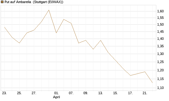 Put auf Ambarella [J.P. Morgan Structured Products B.V.] Chart