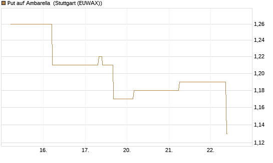 Put auf Ambarella [J.P. Morgan Structured Products B.V.] Chart