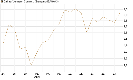 Call auf Johnson Controls Intl. [J.P. Morgan Structured Products B.V.] Chart