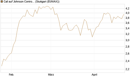 Call auf Johnson Controls Intl. [J.P. Morgan Structured Products B.V.] Chart