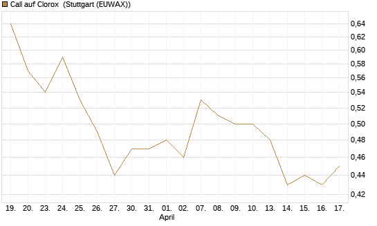 Call auf Clorox [J.P. Morgan Structured Products B.V.] Chart