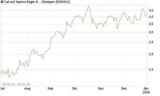 Call auf Agnico-Eagle Mines [J.P. Morgan Structured Products B.V.] Chart
