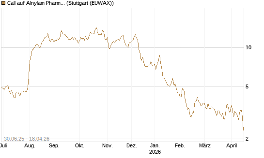 Call auf Alnylam Pharmaceuticals [J.P. Morgan Structured Products B.V.] Chart