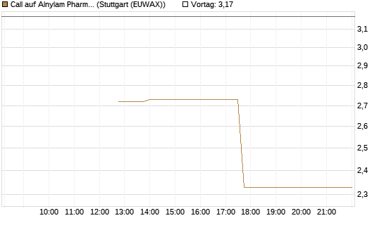 Call auf Alnylam Pharmaceuticals [J.P. Morgan Structured Products B.V.] Chart