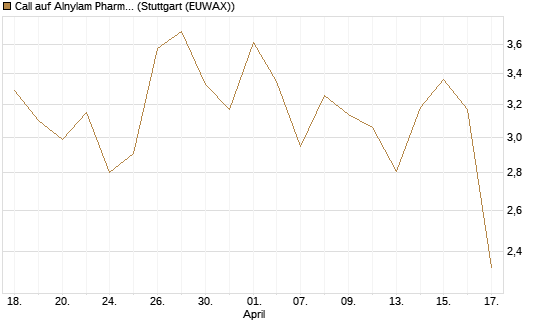Call auf Alnylam Pharmaceuticals [J.P. Morgan Structured Products B.V.] Chart
