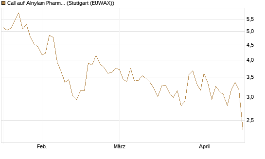 Call auf Alnylam Pharmaceuticals [J.P. Morgan Structured Products B.V.] Chart