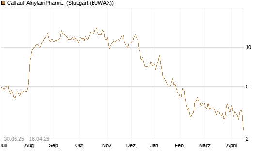 Call auf Alnylam Pharmaceuticals [J.P. Morgan Structured Products B.V.] Chart