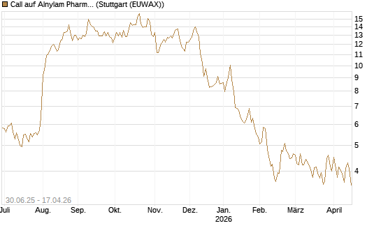 Call auf Alnylam Pharmaceuticals [J.P. Morgan Structured Products B.V.] Chart