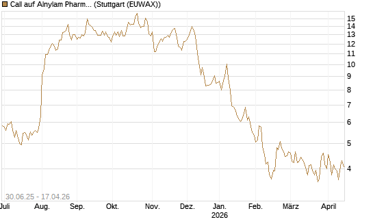 Call auf Alnylam Pharmaceuticals [J.P. Morgan Structured Products B.V.] Chart