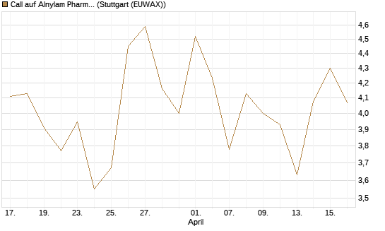 Call auf Alnylam Pharmaceuticals [J.P. Morgan Structured Products B.V.] Chart