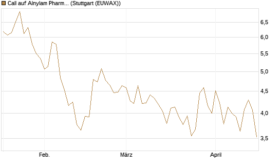 Call auf Alnylam Pharmaceuticals [J.P. Morgan Structured Products B.V.] Chart