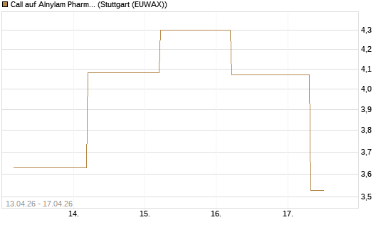 Call auf Alnylam Pharmaceuticals [J.P. Morgan Structured Products B.V.] Chart