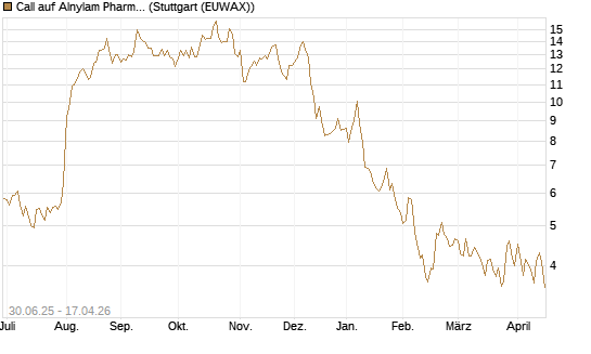 Call auf Alnylam Pharmaceuticals [J.P. Morgan Structured Products B.V.] Chart