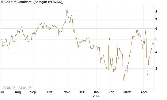 Call auf Cloudflare [J.P. Morgan Structured Products B.V.] Chart