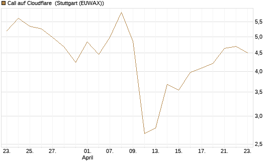 Call auf Cloudflare [J.P. Morgan Structured Products B.V.] Chart