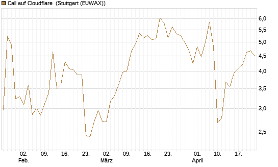Call auf Cloudflare [J.P. Morgan Structured Products B.V.] Chart