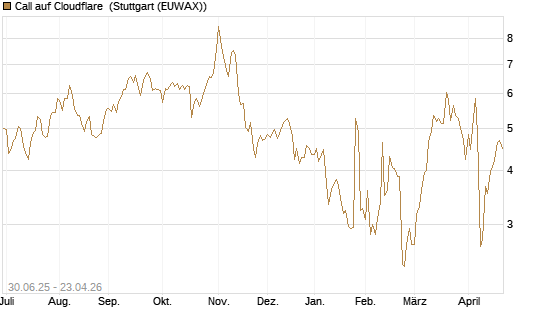 Call auf Cloudflare [J.P. Morgan Structured Products B.V.] Chart