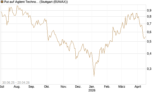 Put auf Agilent Technologies [J.P. Morgan Structured Products B.V.] Chart