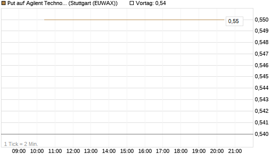 Put auf Agilent Technologies [J.P. Morgan Structured Products B.V.] Chart