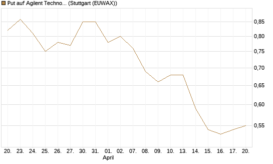 Put auf Agilent Technologies [J.P. Morgan Structured Products B.V.] Chart