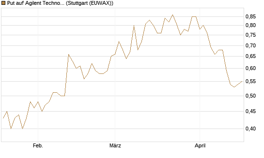 Put auf Agilent Technologies [J.P. Morgan Structured Products B.V.] Chart