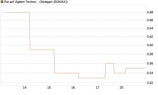 Put auf Agilent Technologies [J.P. Morgan Structured Products B.V.] Chart