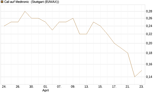Call auf Medtronic [J.P. Morgan Structured Products B.V.] Chart