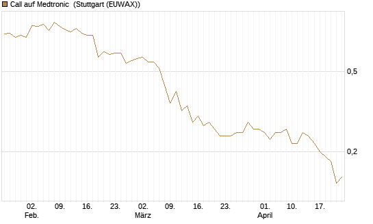 Call auf Medtronic [J.P. Morgan Structured Products B.V.] Chart