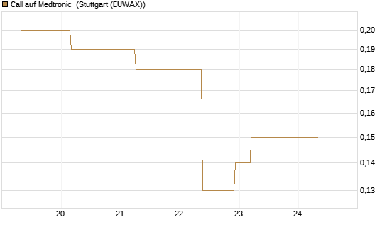 Call auf Medtronic [J.P. Morgan Structured Products B.V.] Chart