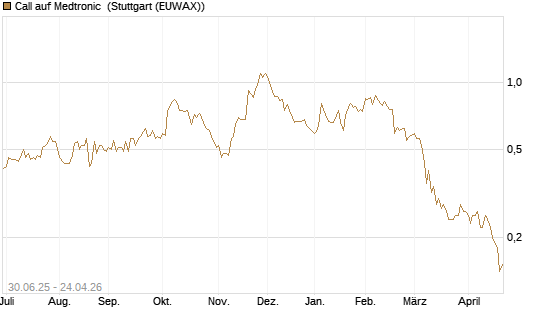 Call auf Medtronic [J.P. Morgan Structured Products B.V.] Chart