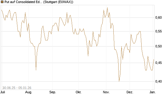 Put auf Consolidated Edison [J.P. Morgan Structured Products B.V.] Chart