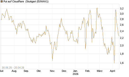 Put auf Cloudflare [J.P. Morgan Structured Products B.V.] Chart