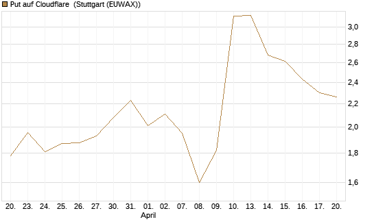 Put auf Cloudflare [J.P. Morgan Structured Products B.V.] Chart