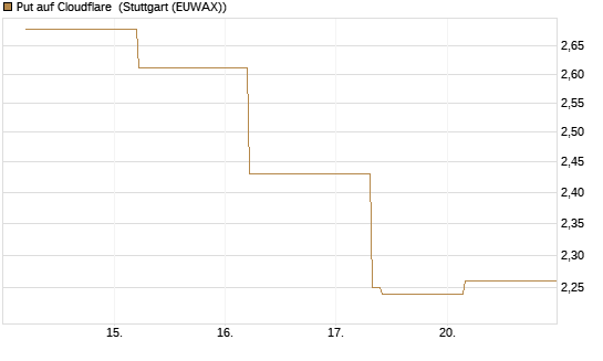 Put auf Cloudflare [J.P. Morgan Structured Products B.V.] Chart