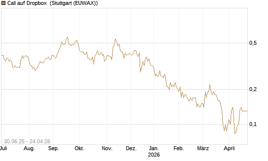Call auf Dropbox [J.P. Morgan Structured Products B.V.] Chart