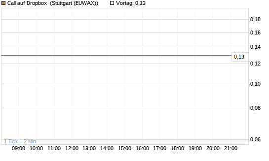 Call auf Dropbox [J.P. Morgan Structured Products B.V.] Chart