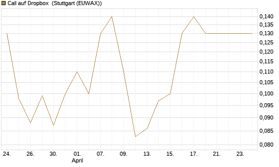 Call auf Dropbox [J.P. Morgan Structured Products B.V.] Chart